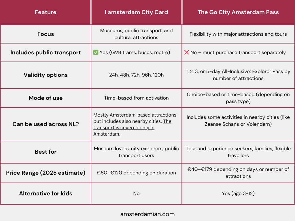 Amsterdam passes compare
